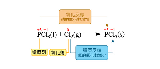 [興倫智能課堂] 氧化還原反應