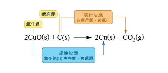 [興倫智能課堂] 氧化還原反應