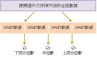 四分位數間距