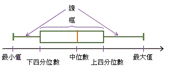 框線圖